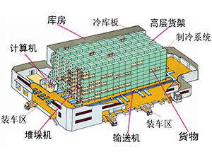 自動化冷庫系統(tǒng)圖片