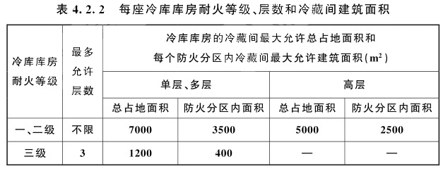 冷庫(kù)庫(kù)房的冷藏間最大允許總占地面積和每個(gè)防火區(qū)內(nèi)冷藏間最大允許建筑面積