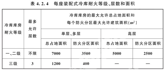 裝配式冷庫(kù)不設(shè)置本標(biāo)準(zhǔn)第3條規(guī)定的防火隔墻時(shí)，耐火等級(jí)、層數(shù)和面積規(guī)定和要求